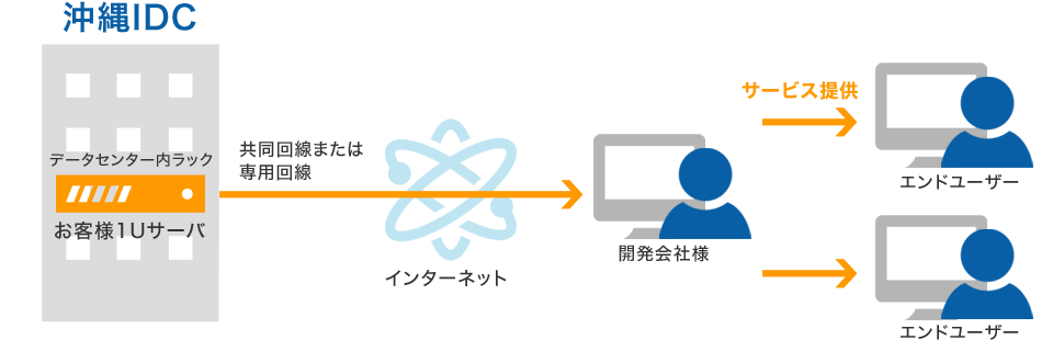 サービスの図