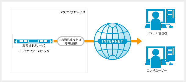 ハウジングサービス図